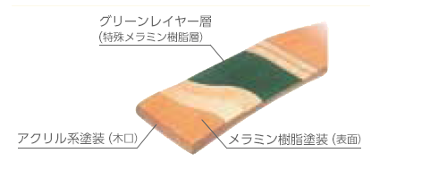 グリーンレイヤー層(特殊メラミン樹脂層),アクリル系塗装(木口),メラミン樹脂塗装(表面)
