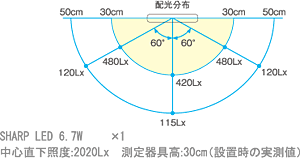 配光分布