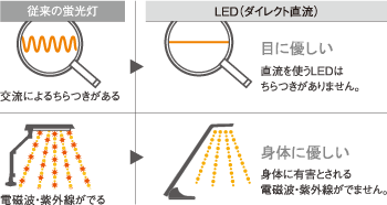 LED(ダイレクト直流)