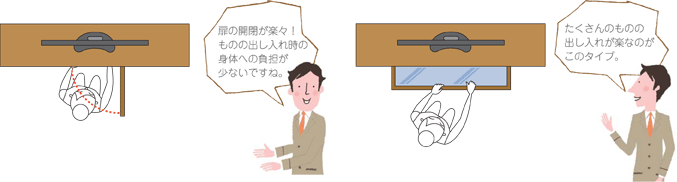 扉の開閉が楽々!ものの出し入れ時の身体への負担が少ないですね。/たくさんのものの出し入れが楽なのがこのタイプ
