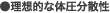 ●理想的な体圧分散性