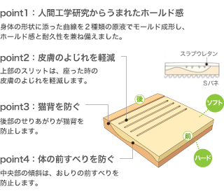 point1：人間工学研究からうまれたホールド感 point2：皮膚のよじれを軽減 point3：猫背を防ぐ point4：体の前すべりを防ぐ