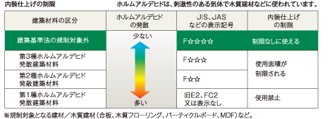 表：内装仕上げの制限