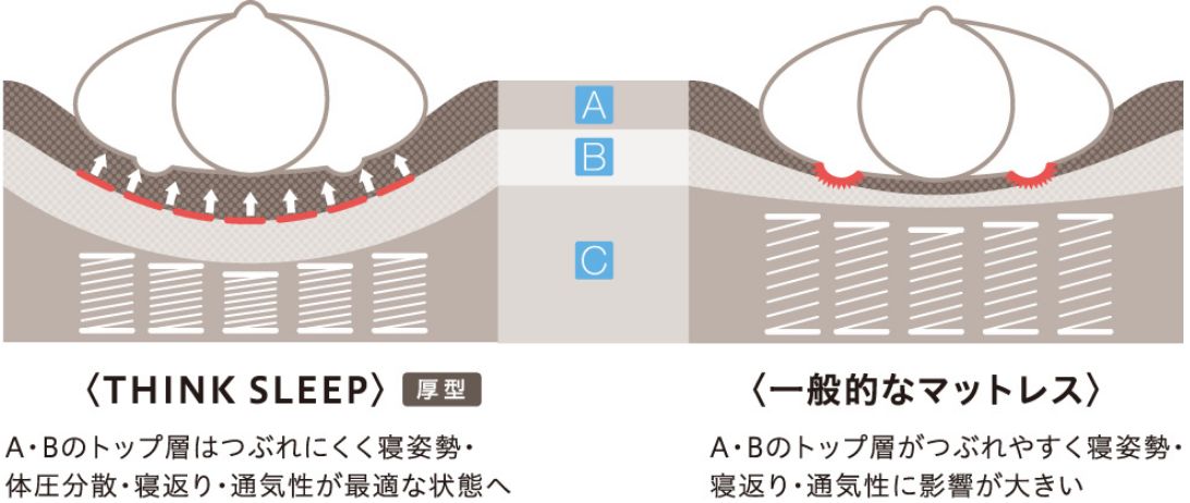 シンクスリープフィットと一般的なマットレスの違い