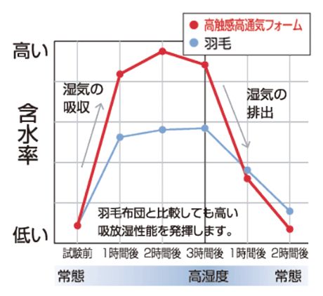 高触感高通気フォーム