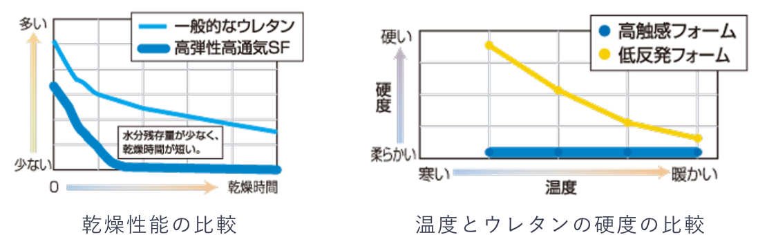 高弾性高通気フォーム