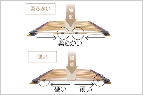 硬さ調整機能