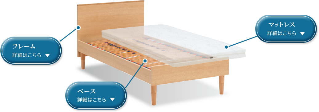 ベース、マットレス、フレームを表した画像