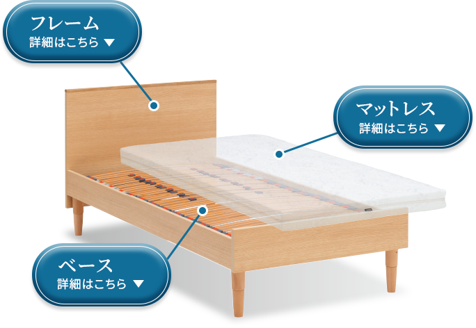 ベース、マットレス、フレームを表した画像