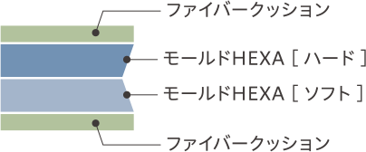 ファイバークッションの間にモールドHEXA [ハード]、モールドHEXA [ソフト]の２層構造があることを表した図
