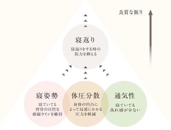 良い寝返りを生みだす寝姿勢・体圧分散・通気性のトランアングル。イメージ