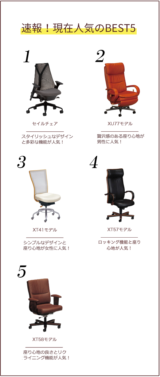 速報！現在人気のBEST5　1位セイルチェア　モダンなデザインと多彩な機能が人気！　2位XT58モデル　モダンなデザインと多彩な機能が人気　3位XT41モデル　モダンなデザインと多彩な機能が人気　4位XU60モデ　ル　モダンなデザインと多彩な機能が人気！　5位XU77モデル　モダンなデザインと多彩な機能が人気！