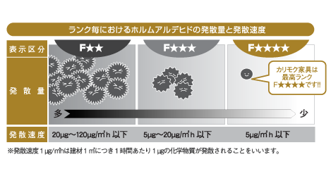 ランク毎におけるホルムアルデヒドの発散量と発散速度