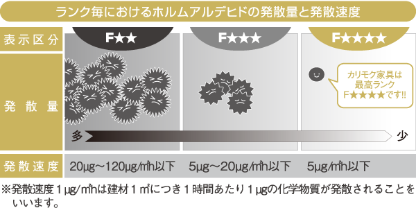 ランク毎におけるホルムアルデヒドの発散量と発散速度