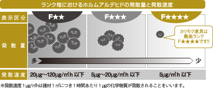 ランク毎におけるホルムアルデヒドの発散量と発散速度