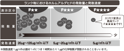 ランク毎におけるホルムアルデヒドの発散量と発散速度