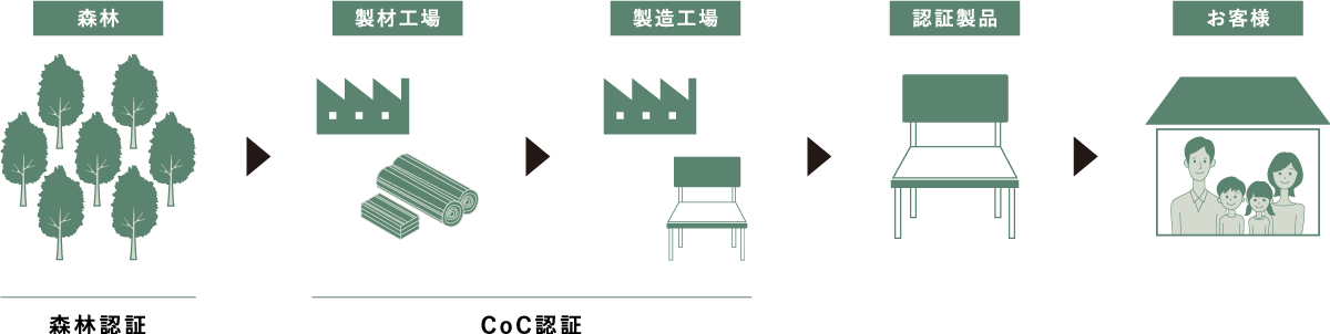 森林認証材（森林認証プログラム）の流れ