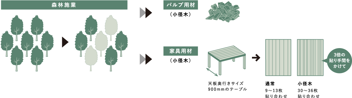 未利用材の有効活用の流れ