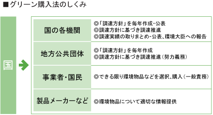 グリーン購入法のしくみ グリーン購入法のしくみ