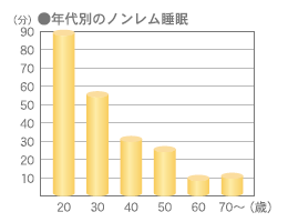 年代別のノンレム睡眠