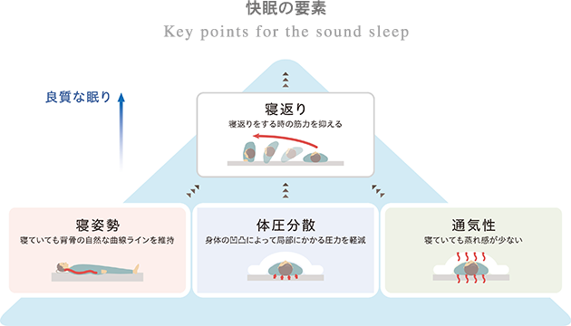 快眠の要素