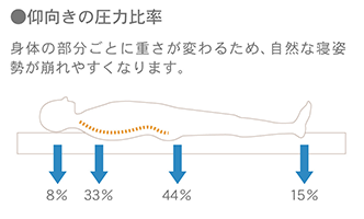 仰向きの圧力比率,身体の部分ごとに重さが変わるため、自然な寝姿勢が崩れやすくなります。サポートが弱い場合腰が落ちる、サポートが強すぎる場合肩が入らない