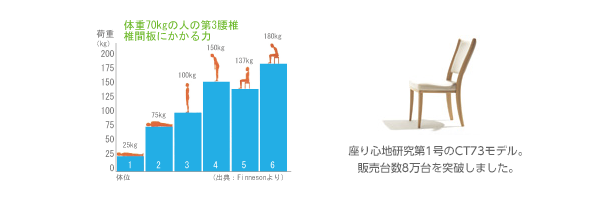 体重70kgの人の第３腰椎椎間板にかかる力　座り心地研究第１号のCT73モデル。販売台数８万台を突破しました。