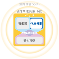 体圧分散
