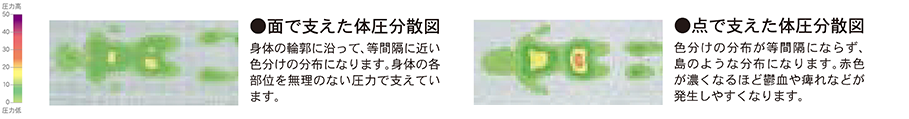 圧力高,面で支えた体圧分散図,点で支えた体圧分散図