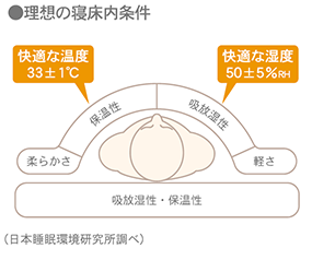 理想の寝床内条件