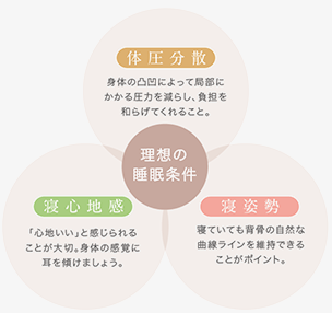 体圧分散,寝心地感,寝姿勢