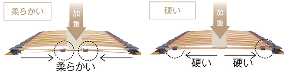 3枚のうち中心のウッドスプリングを取り外し可能。
