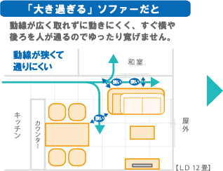 「大き過ぎる」ソファーだと動線が広く取れずに動きにくく、すぐ横や後ろを人が通るのでゆったり寛げません。