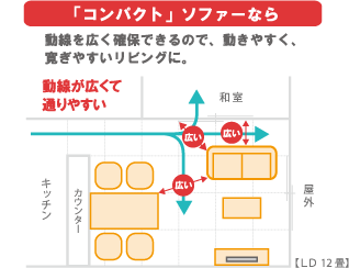 「コンパクト」ソファーなら動線を広く確保できるので、動きやすく、寛ぎやすいリビングに。