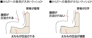 からだへの負担が大きいクッションとからだへの負担が少ないクッション