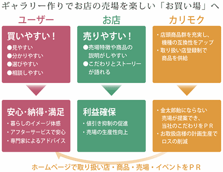 ギャラリー作りでお店の売場を楽しい「お買い場」へ