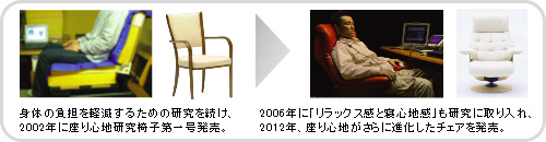 身体の負担を軽減するための研究を続け、2002年に座り心地研究椅子第一号発売。2006年に「リラックス感と寝心地感」も研究に取り入れ、2012年、座り心地がさらに進化したチェアを発売。