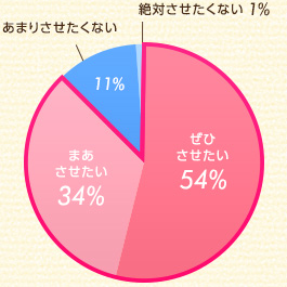 ぜひさせたいとまあさせたいを合わせて88%