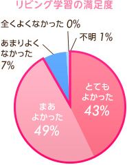 リビング学習の満足度