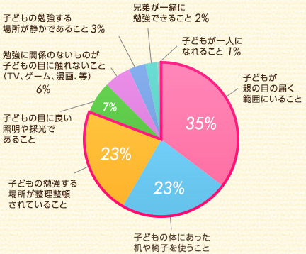 子どもが親の目の届く範囲にいることがトップで35%