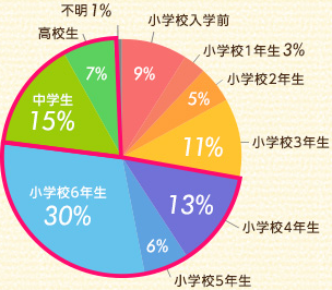 小学校6年生までがトップで30%