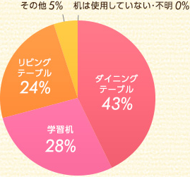 ダイニングテーブルがトップで43%