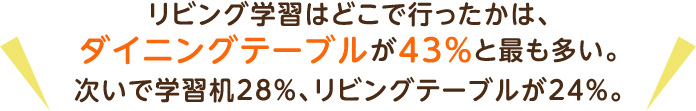 リビング学習はどこで行ったかは、ダイニングテーブルが43％と最も多い。次いで学習机28％、リビングテーブルが24％。