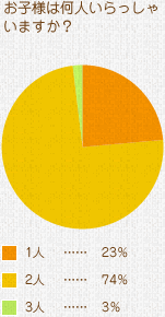 お子様は何人いらっしゃいますか？