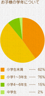 お子様の学年について