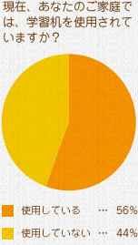 現在、あなたのご家庭では、学習机を使用されていますか？