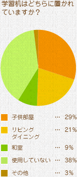 学習机はどちらに置かれていますか？