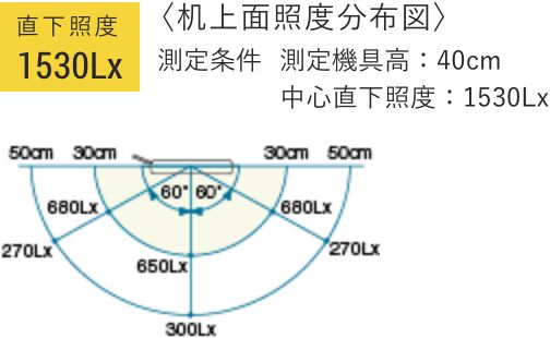 直下照度1530Lx