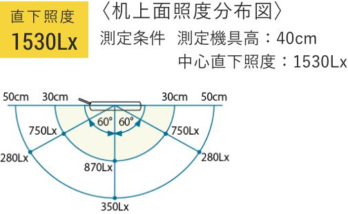 直下照度1530Lx