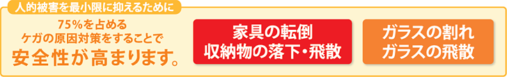 人的被害を最小限に抑えるために、75％を占めるケガの原因対策をすることで安全性が高まります。